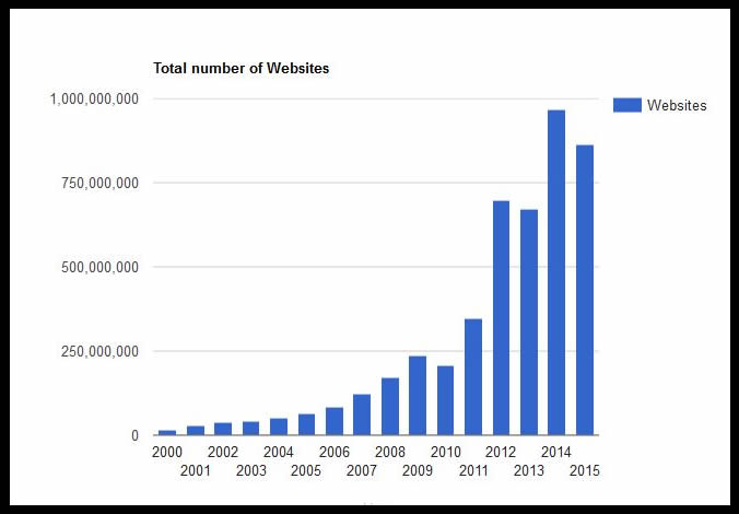 the number of websites in 2016